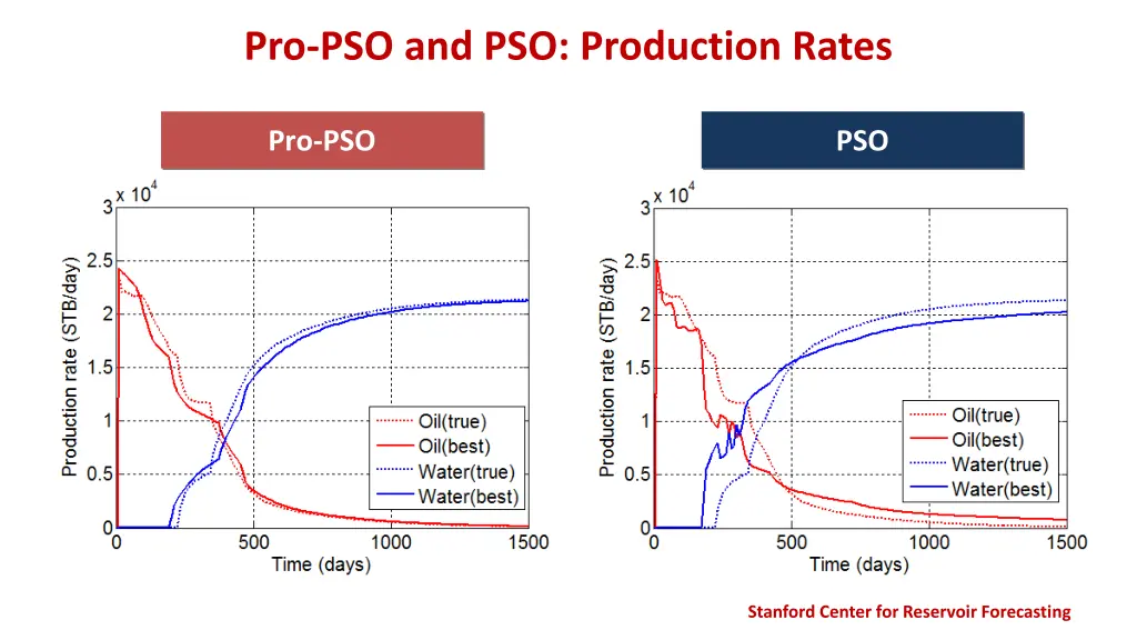 pro pso and pso production rates