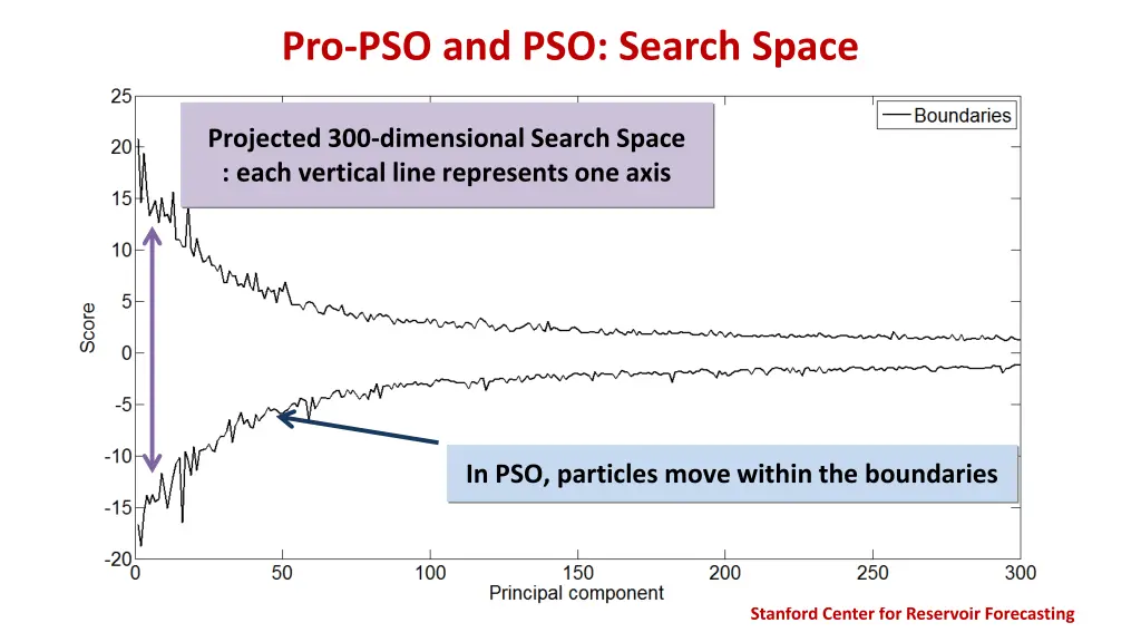 pro pso and pso search space