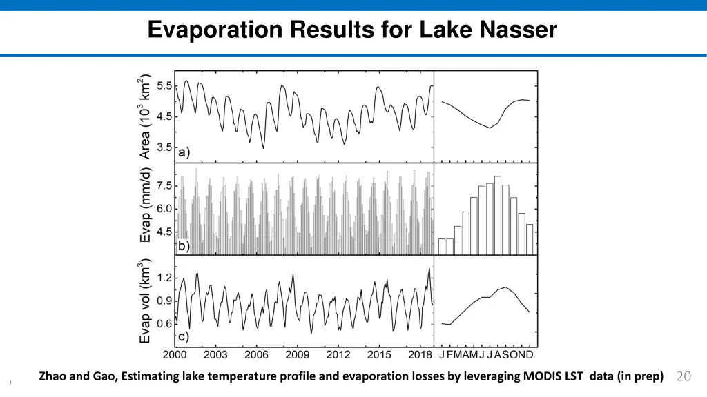 evaporation results for lake nasser
