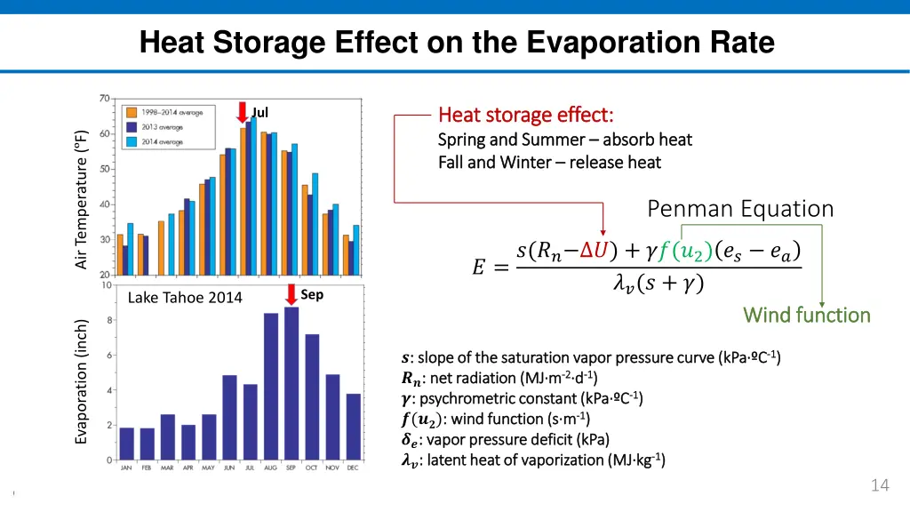 heat storage effect on the evaporation rate