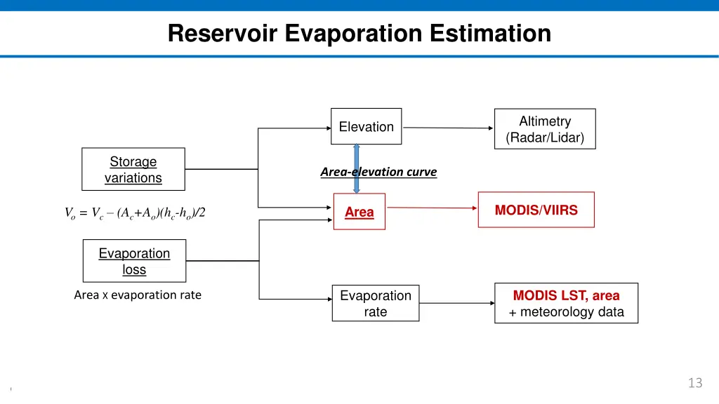 reservoir evaporation estimation