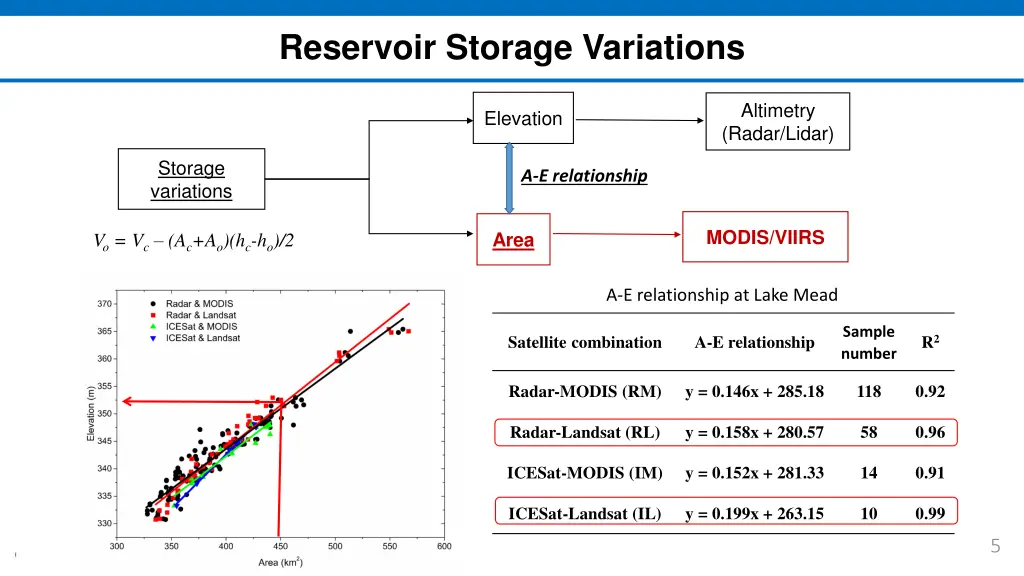 reservoir storage variations