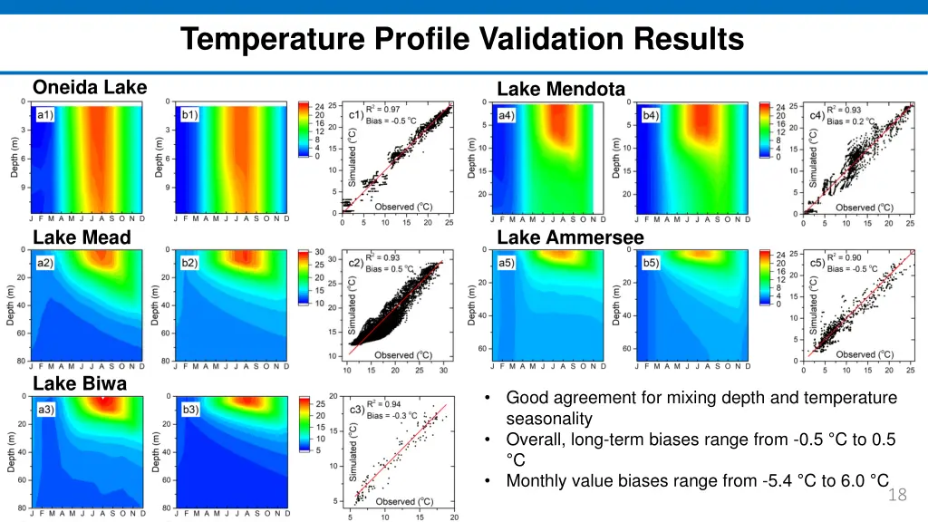 temperature profile validation results