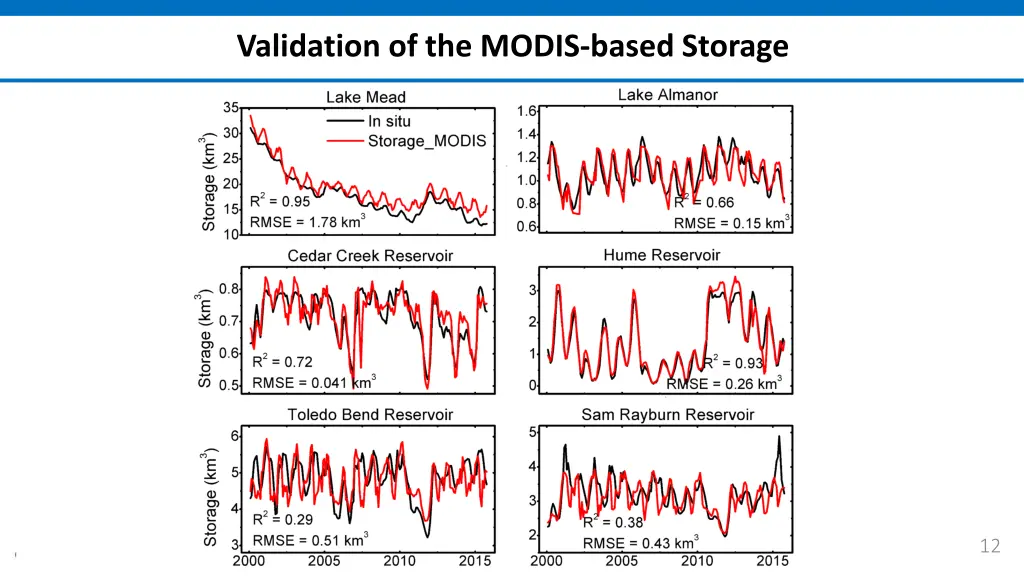 validation of the modis based storage