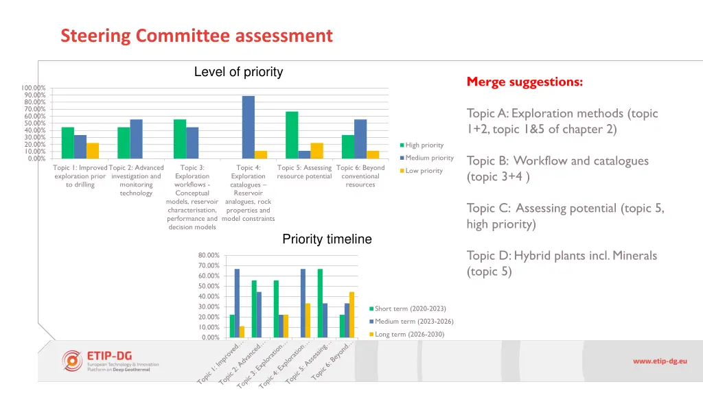steering committee assessment