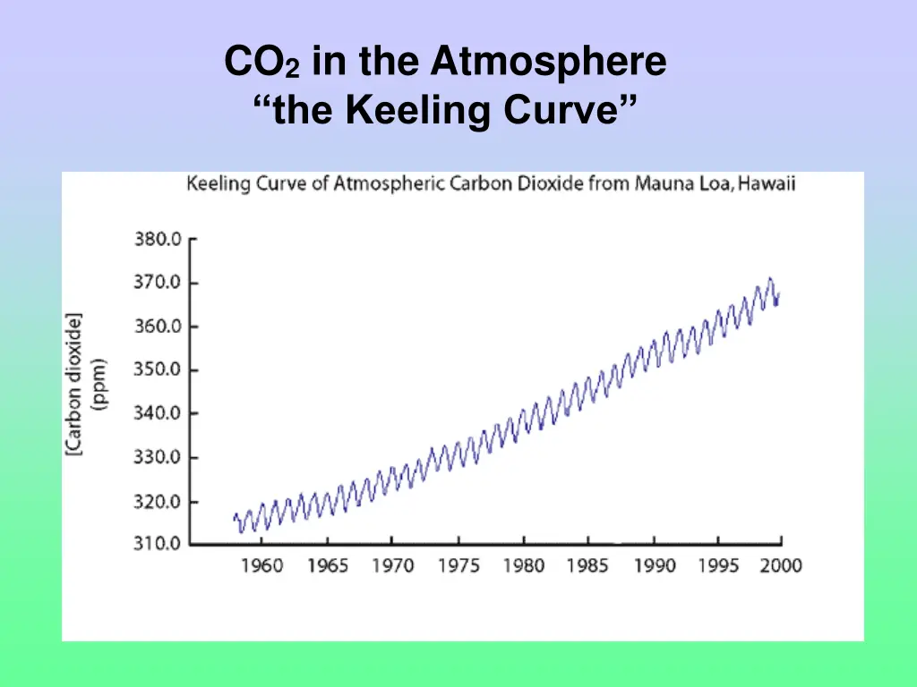 co 2 in the atmosphere the keeling curve