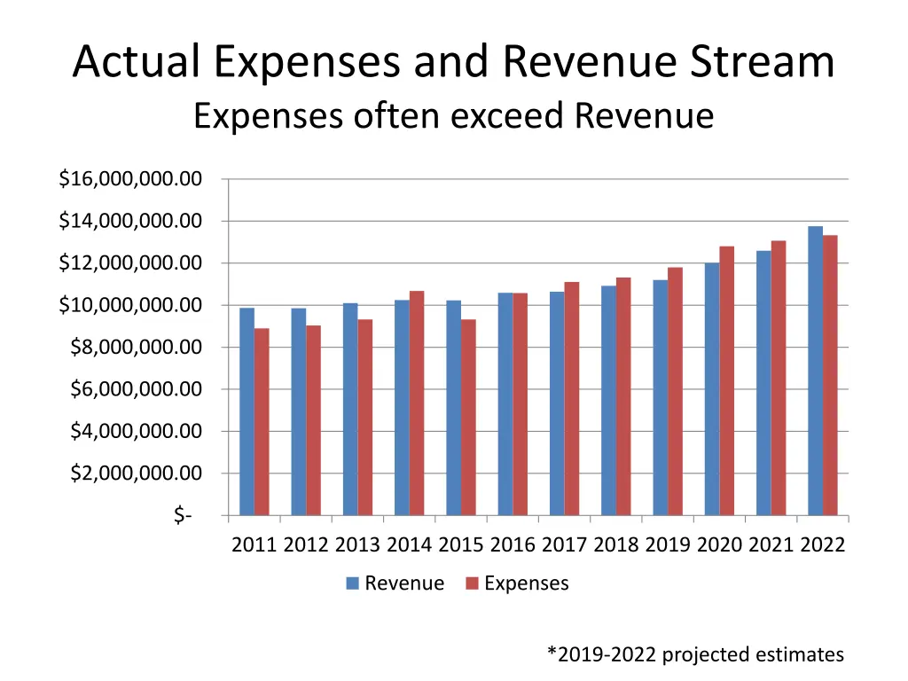 actual expenses and revenue stream expenses often