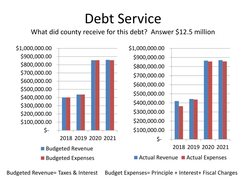 debt service