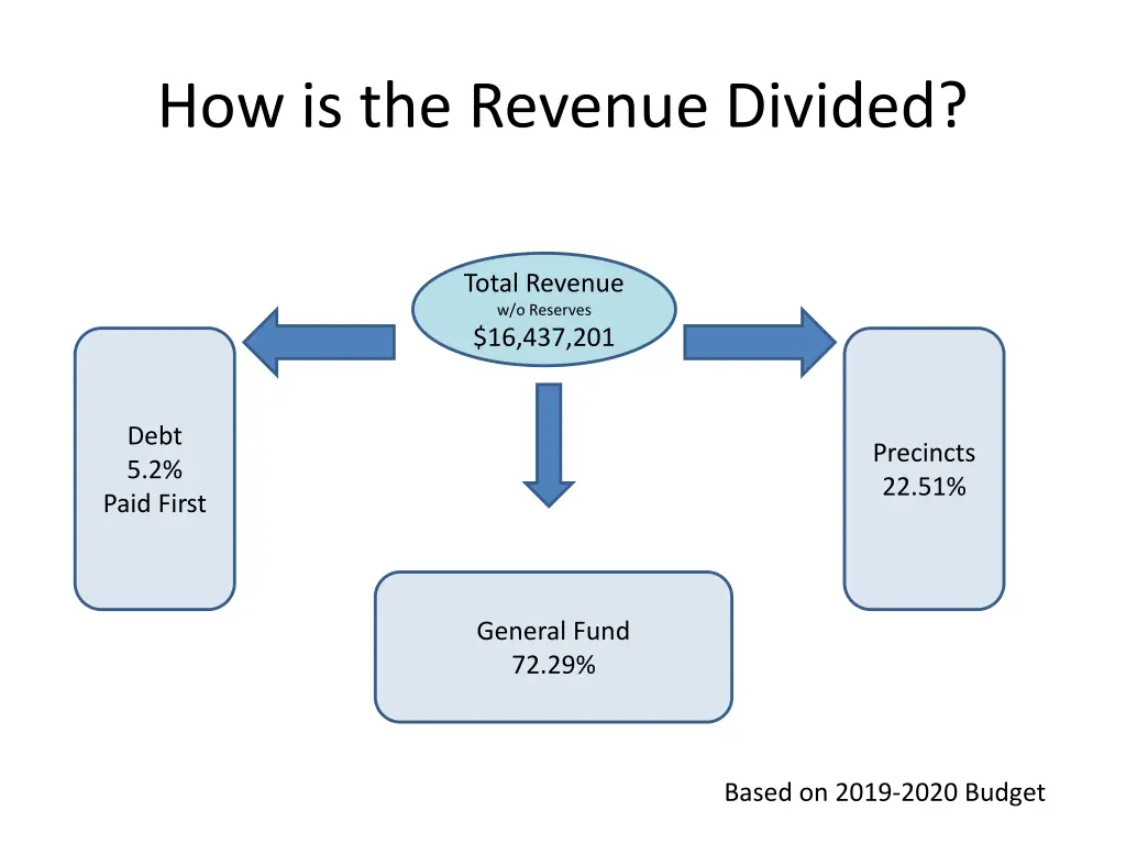 how is the revenue divided