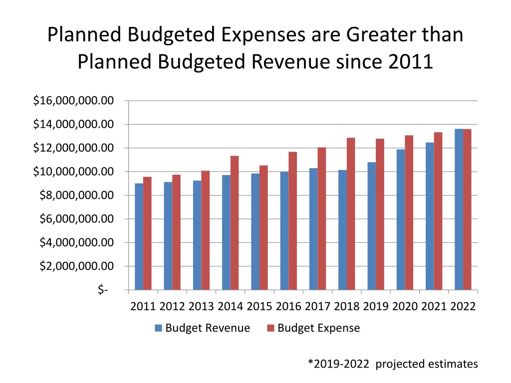 planned budgeted expenses are greater than
