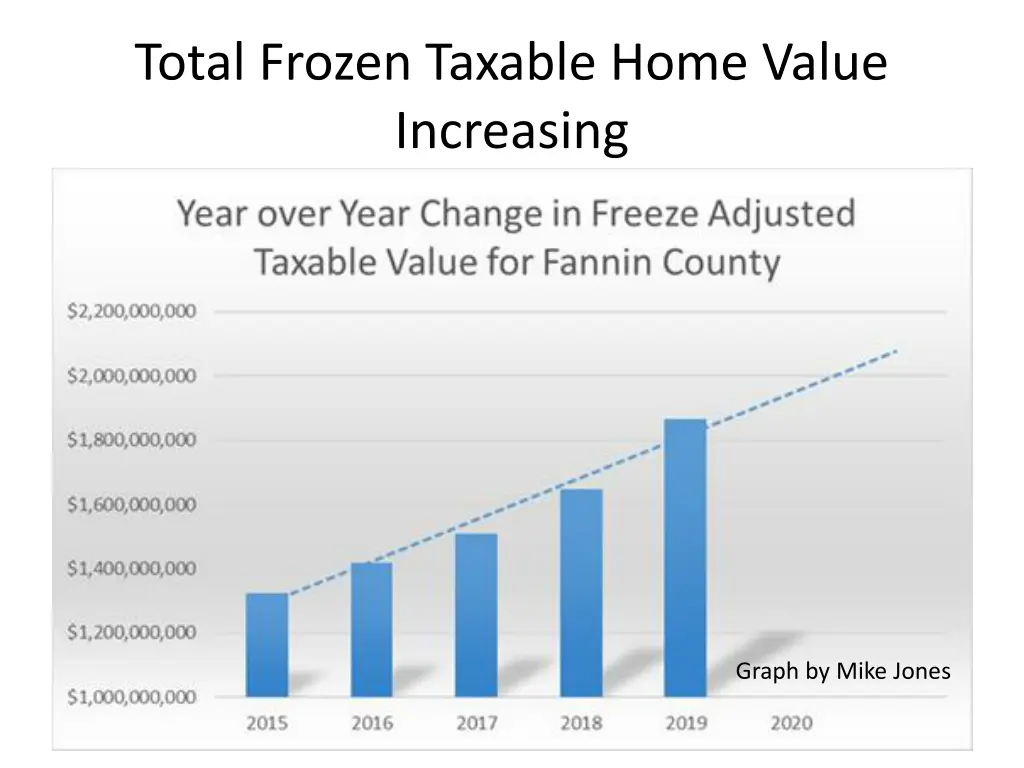 total frozen taxable home value increasing