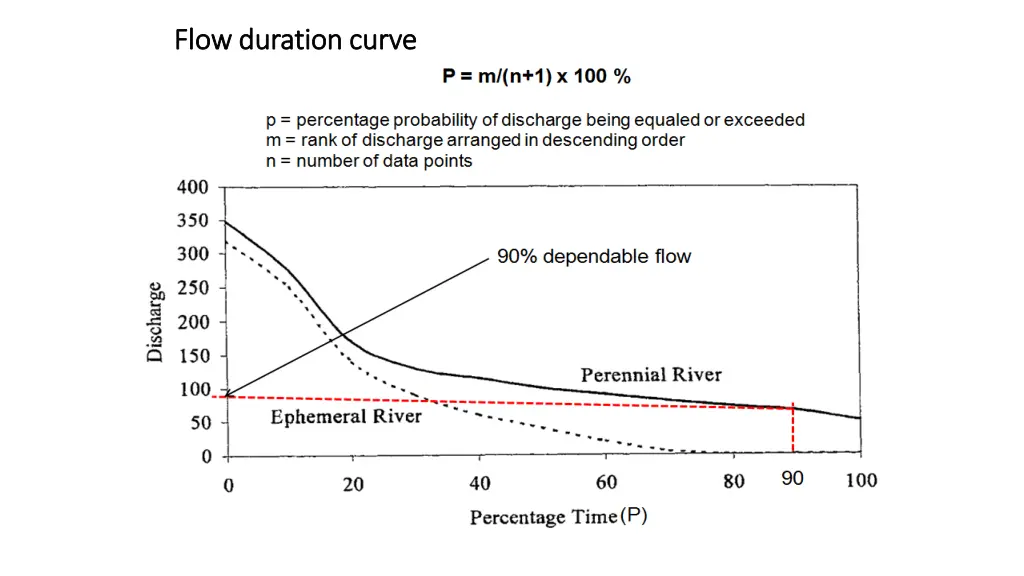 flow duration curve flow duration curve