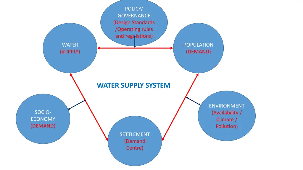policy governance design standards operating