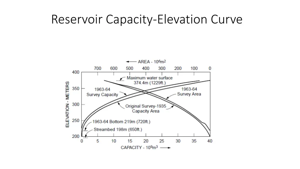 reservoir capacity elevation curve