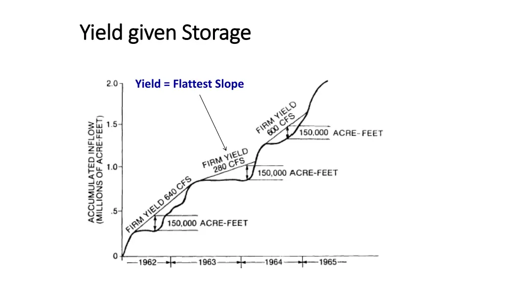 yield given storage yield given storage