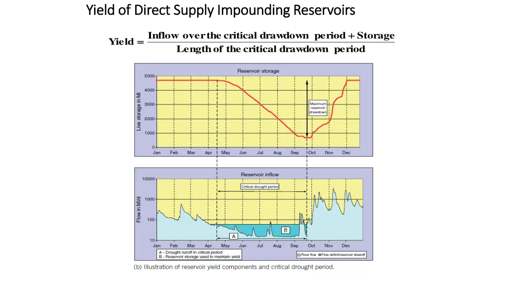 yield of direct supply impounding reservoirs