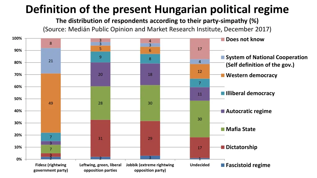 definition of the present hungarian political