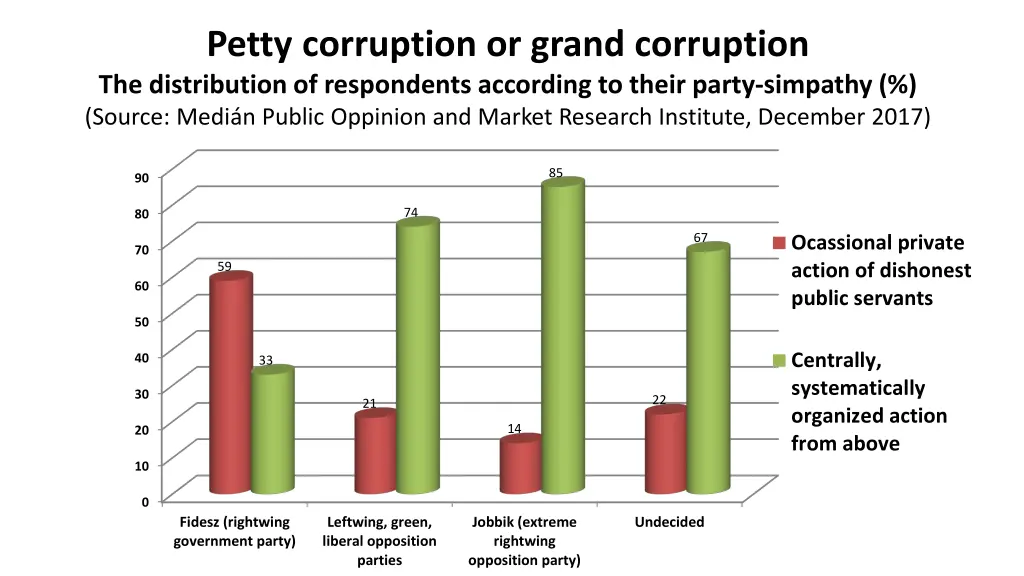 petty corruption or grand corruption