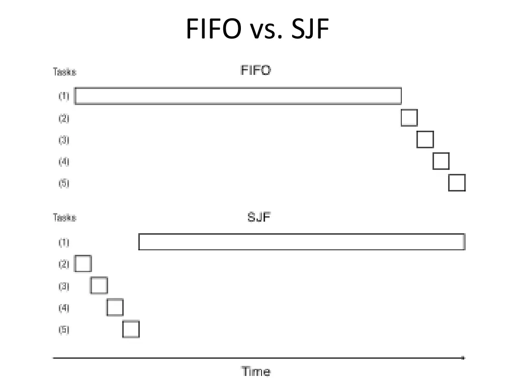 fifo vs sjf