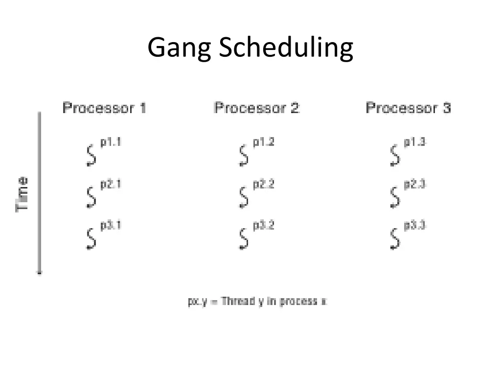 gang scheduling