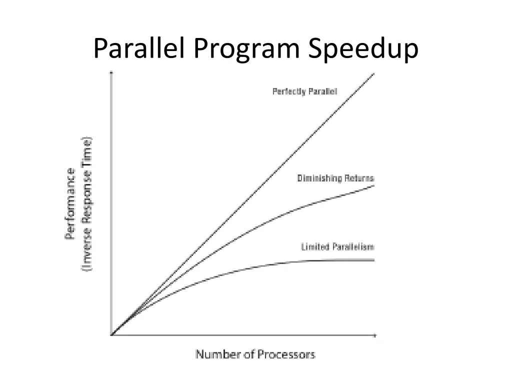 parallel program speedup