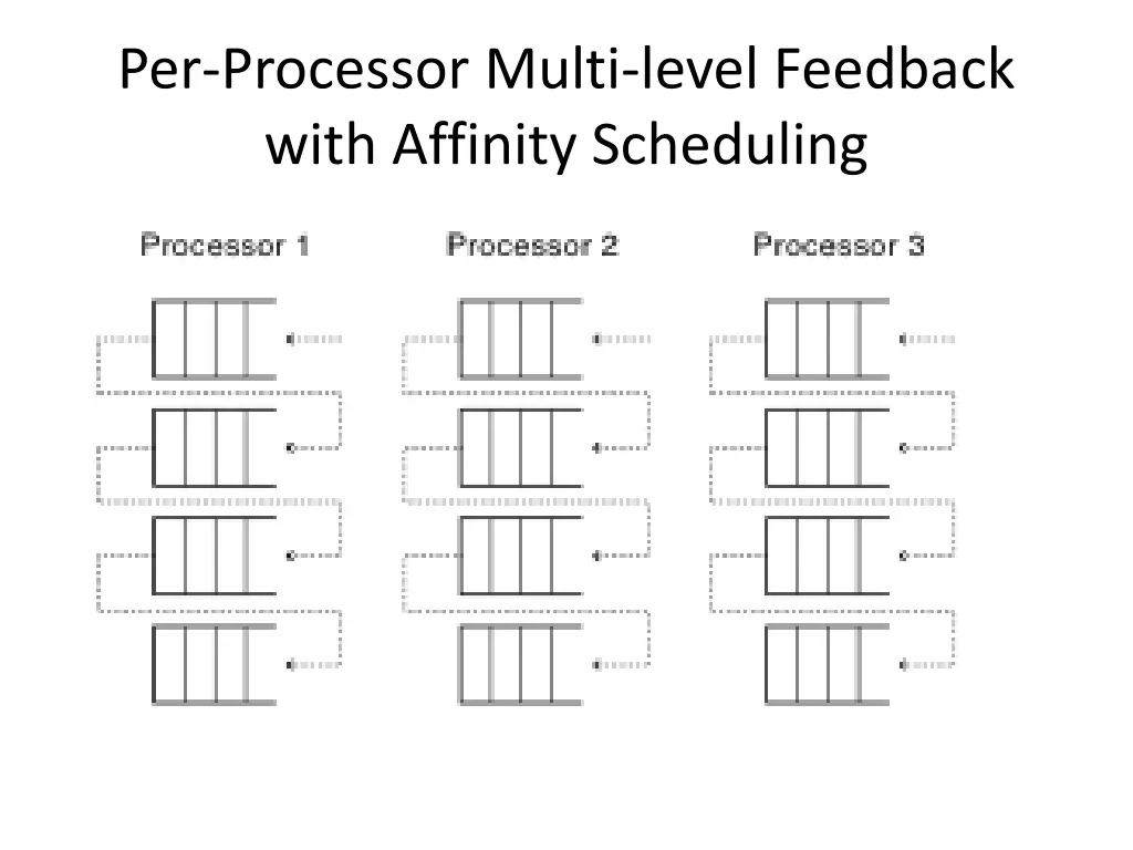 per processor multi level feedback with affinity