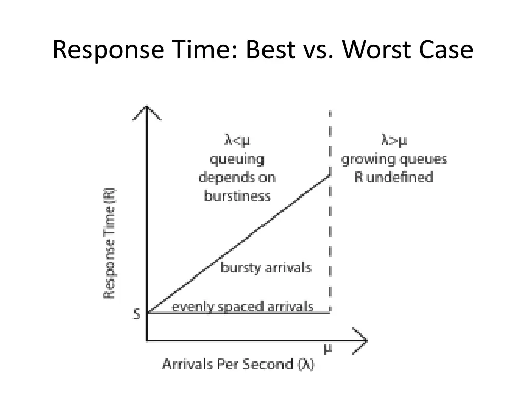 response time best vs worst case