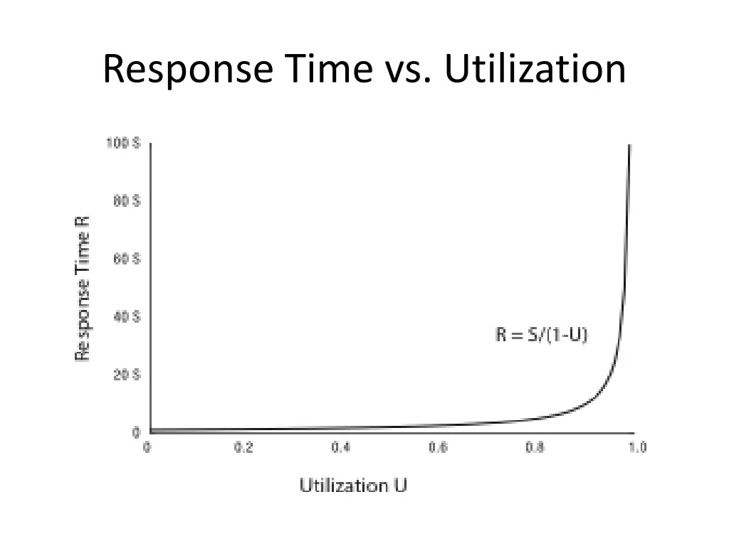 response time vs utilization