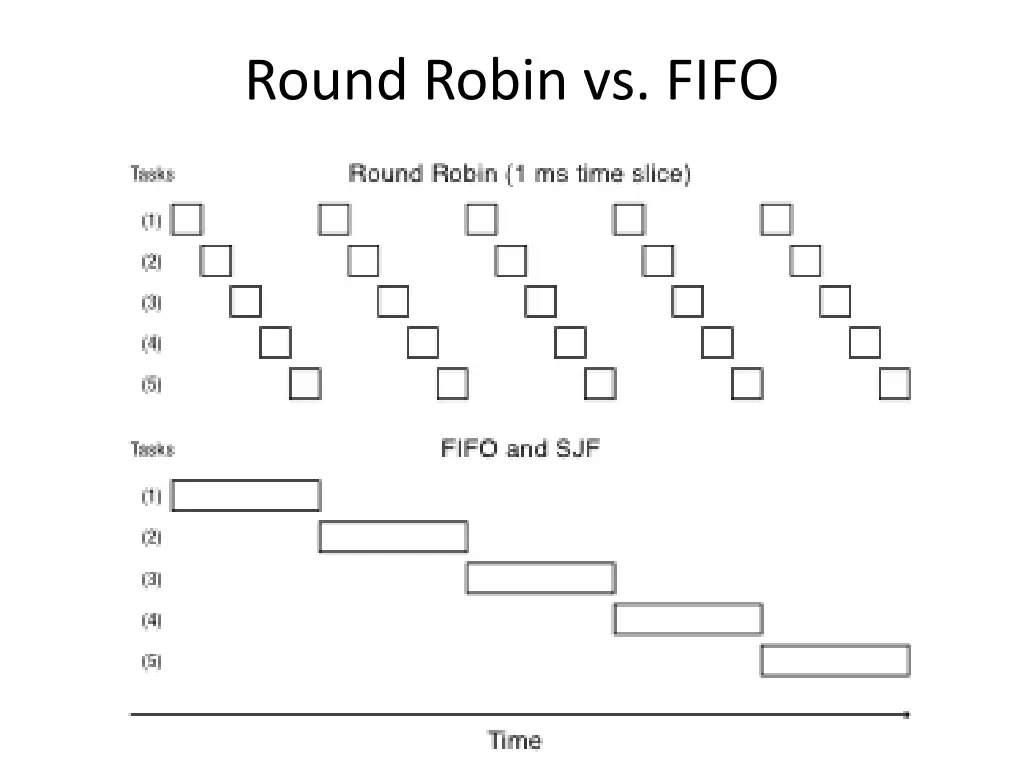 round robin vs fifo 1
