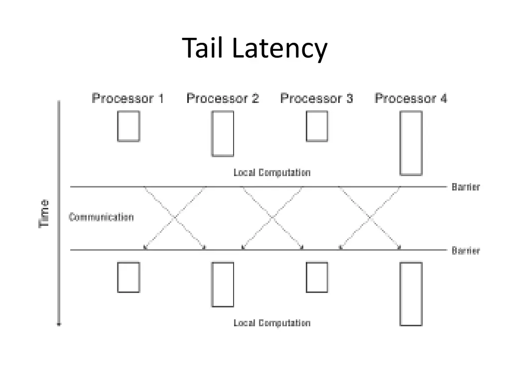 tail latency