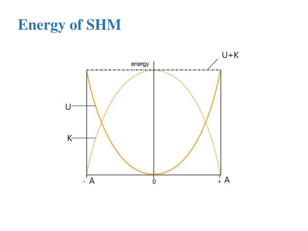 energy of shm 2