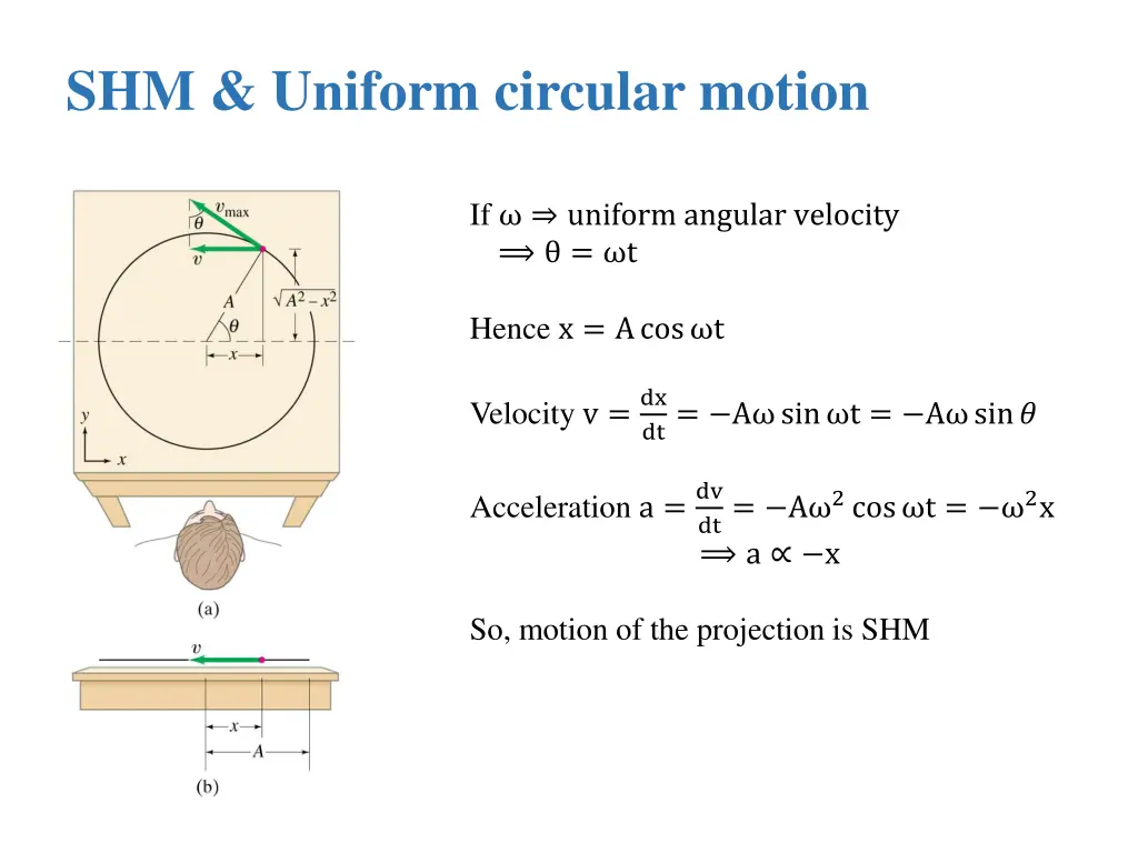 shm uniform circular motion 1