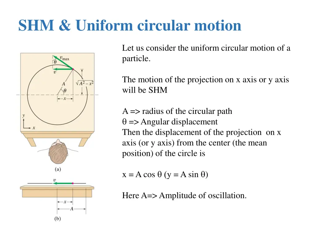 shm uniform circular motion