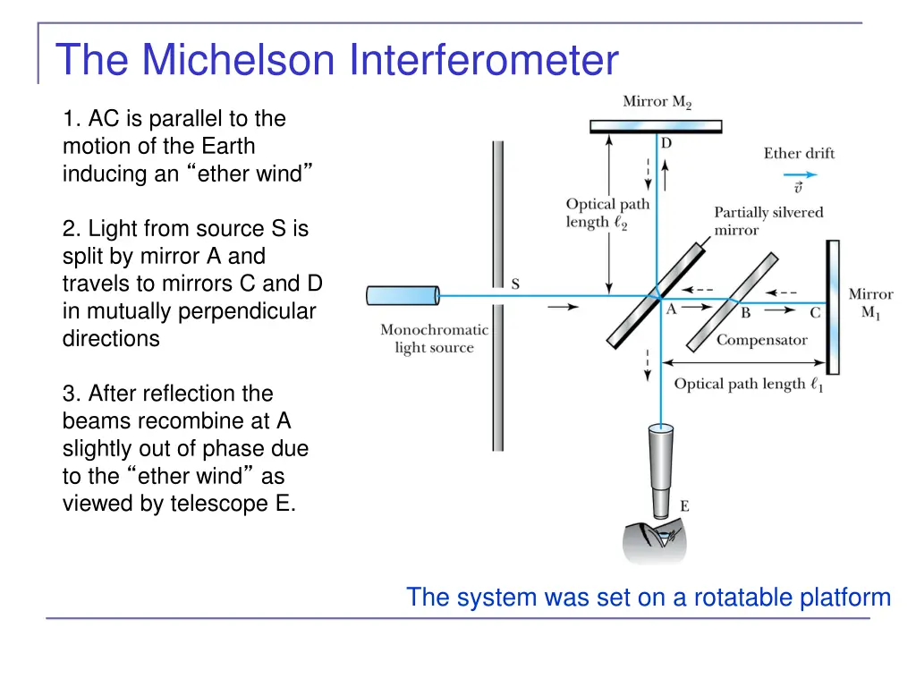 the michelson interferometer