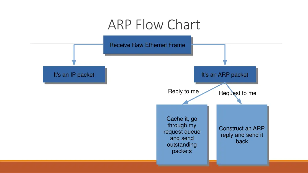 arp flow chart