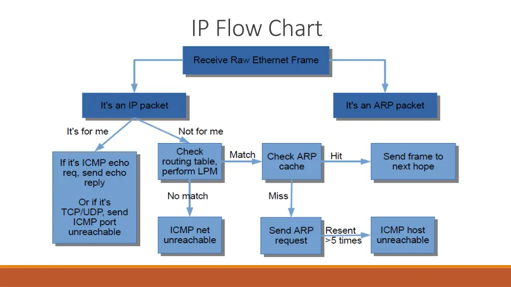 ip flow chart