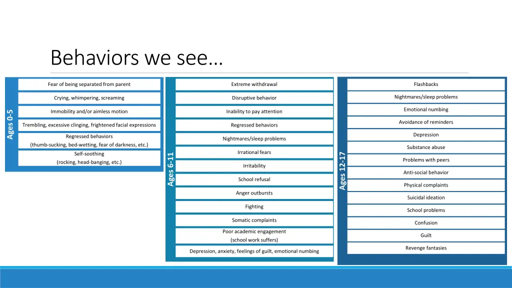 behaviors we see