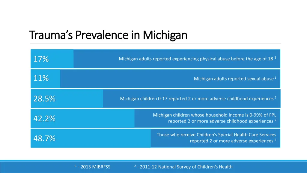 trauma s prevalence in michigan trauma