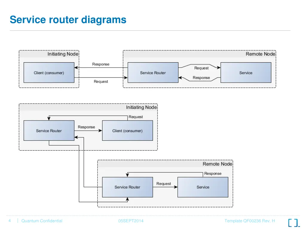service router diagrams