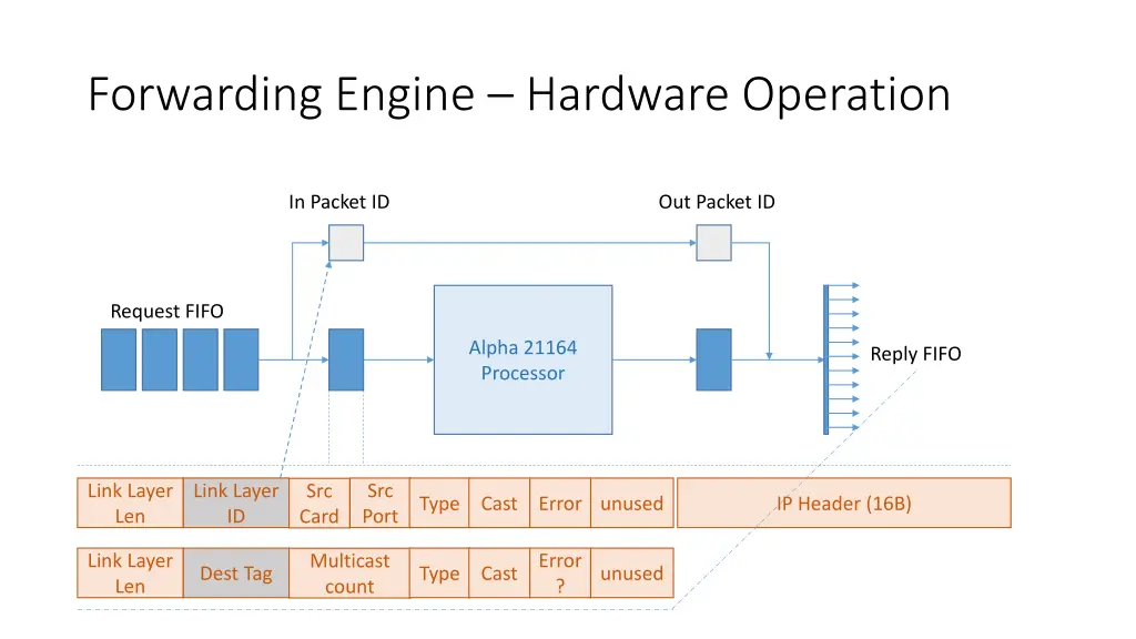 forwarding engine hardware operation