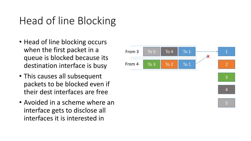 head of line blocking