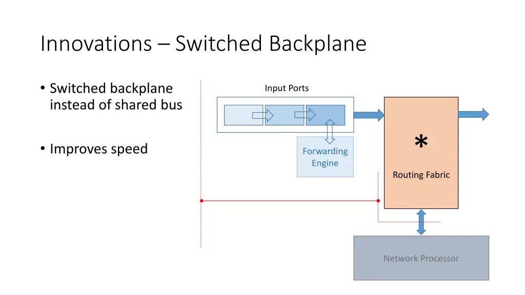 innovations switched backplane