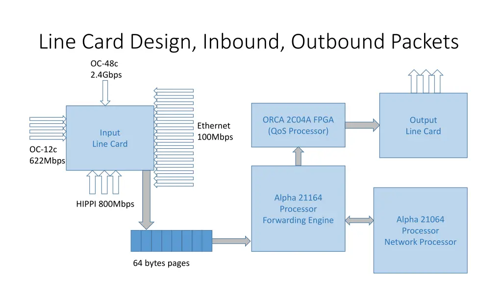 line card design inbound outbound packets