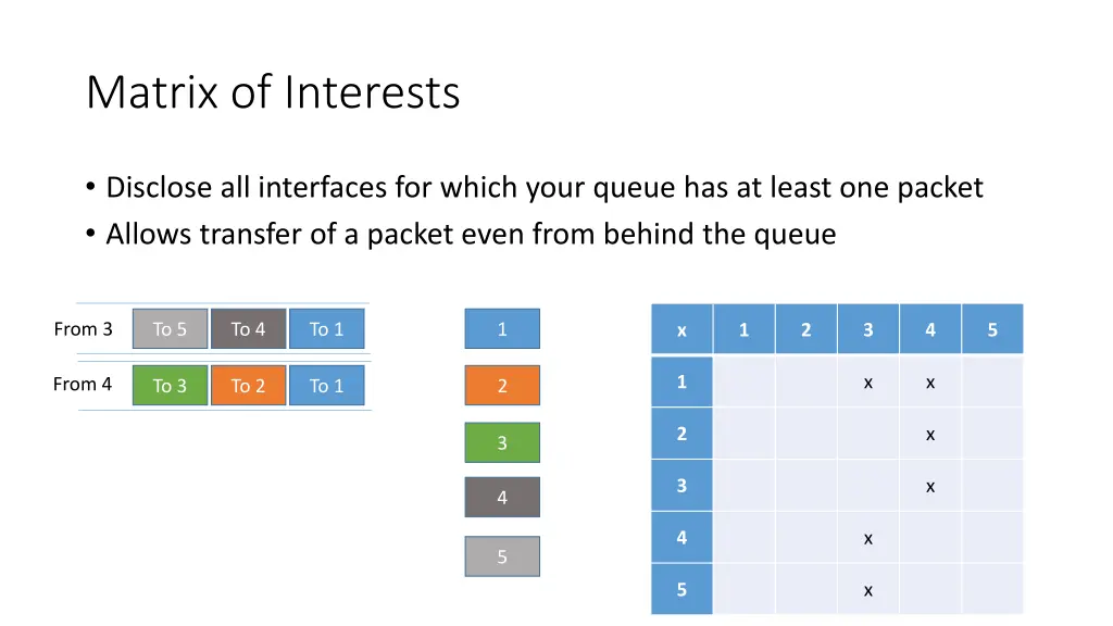 matrix of interests