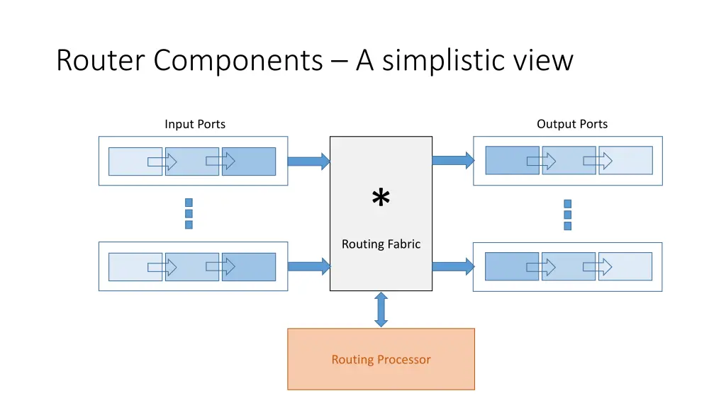 router components a simplistic view