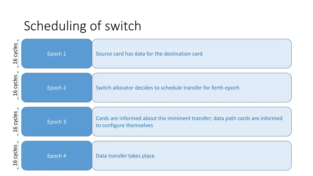 scheduling of switch