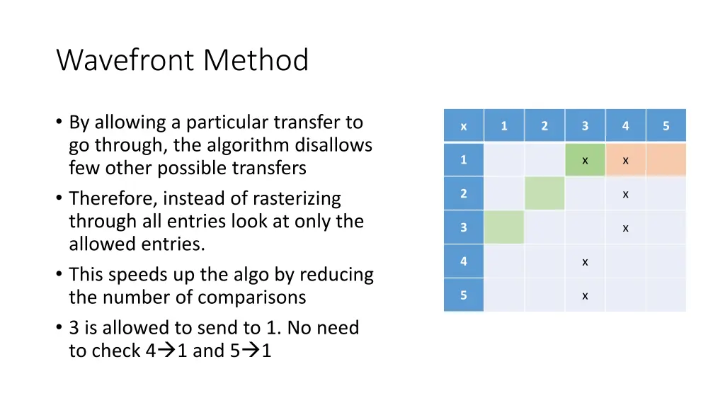 wavefront method