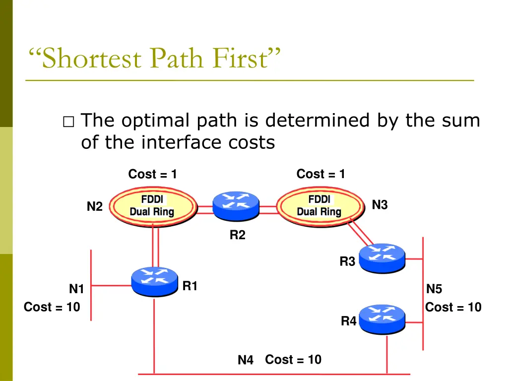 shortest path first