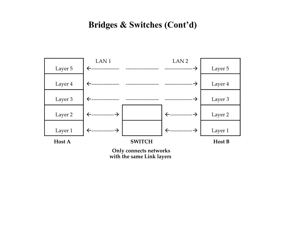 bridges switches cont d 1