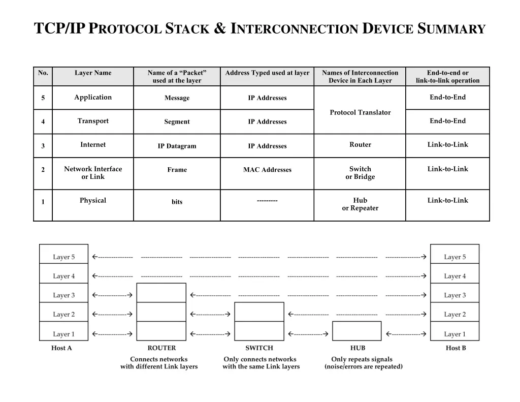 tcp ip p rotocol s tack i nterconnection d evice